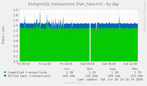 PostgreSQL transactions (hari_haricrm)