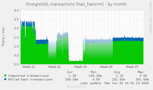 PostgreSQL transactions (hari_haricrm)