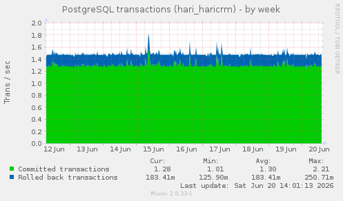 PostgreSQL transactions (hari_haricrm)