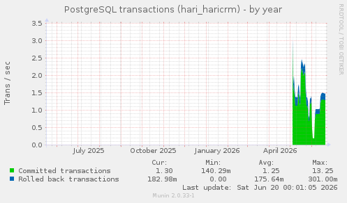 PostgreSQL transactions (hari_haricrm)