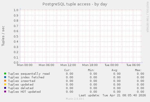 PostgreSQL tuple access
