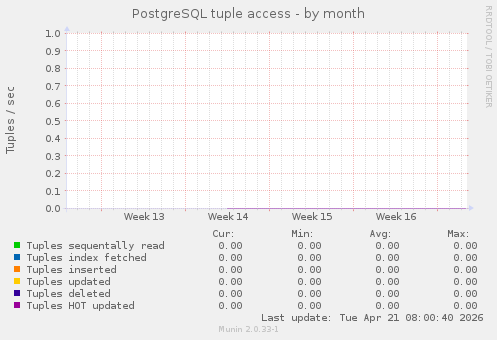 PostgreSQL tuple access