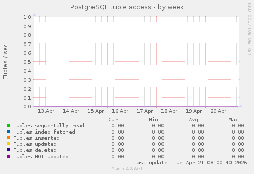 PostgreSQL tuple access