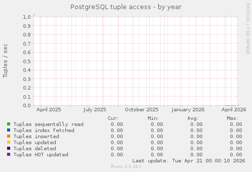 PostgreSQL tuple access