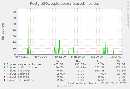 PostgreSQL tuple access (custol)