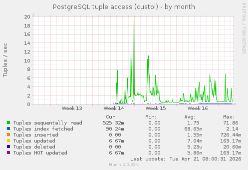 PostgreSQL tuple access (custol)