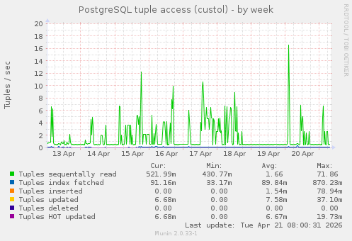 PostgreSQL tuple access (custol)
