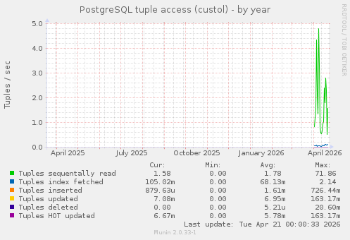 PostgreSQL tuple access (custol)