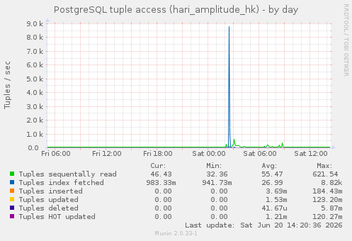 PostgreSQL tuple access (hari_amplitude_hk)