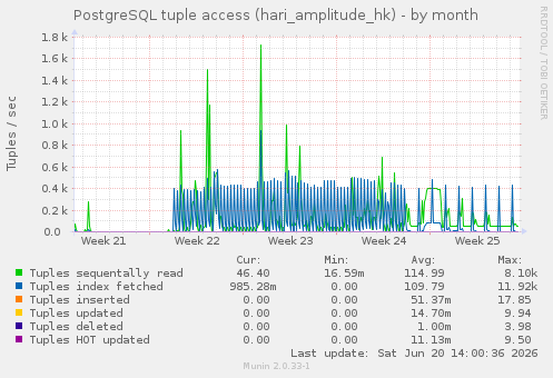 PostgreSQL tuple access (hari_amplitude_hk)
