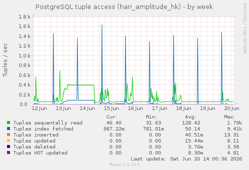 PostgreSQL tuple access (hari_amplitude_hk)