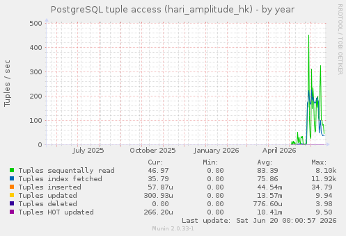 PostgreSQL tuple access (hari_amplitude_hk)