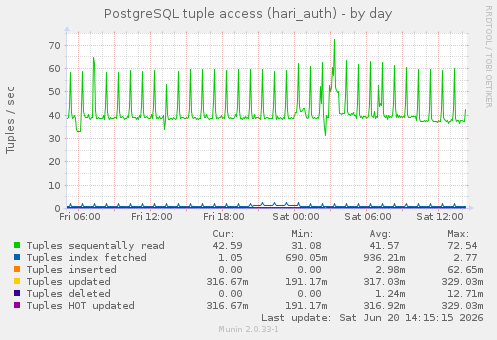 PostgreSQL tuple access (hari_auth)