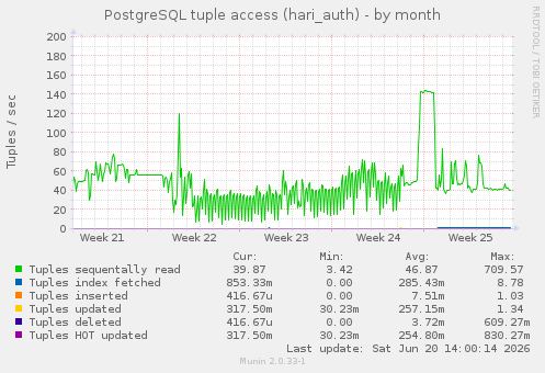PostgreSQL tuple access (hari_auth)