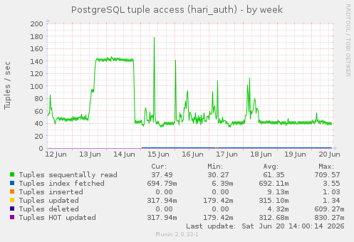 PostgreSQL tuple access (hari_auth)