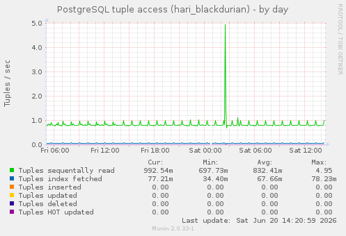 PostgreSQL tuple access (hari_blackdurian)