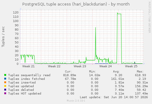 PostgreSQL tuple access (hari_blackdurian)
