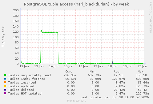 PostgreSQL tuple access (hari_blackdurian)