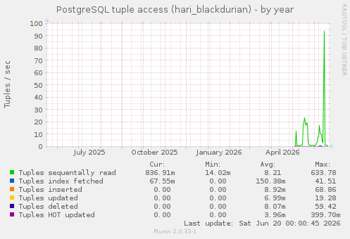 PostgreSQL tuple access (hari_blackdurian)