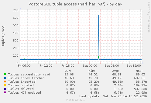 PostgreSQL tuple access (hari_hari_wtf)