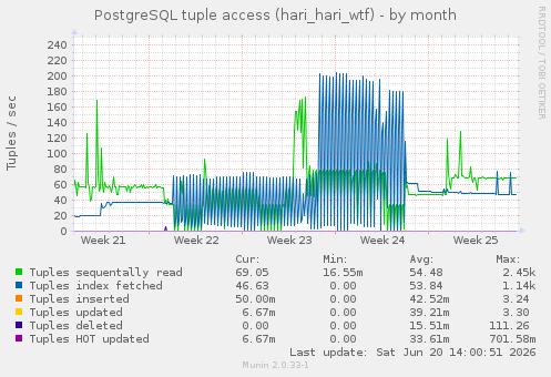 PostgreSQL tuple access (hari_hari_wtf)