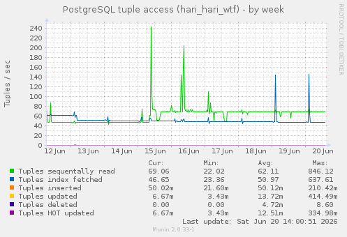 PostgreSQL tuple access (hari_hari_wtf)