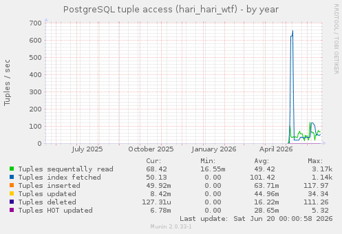 PostgreSQL tuple access (hari_hari_wtf)