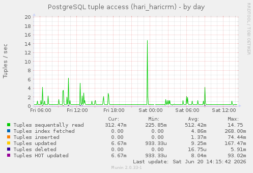PostgreSQL tuple access (hari_haricrm)
