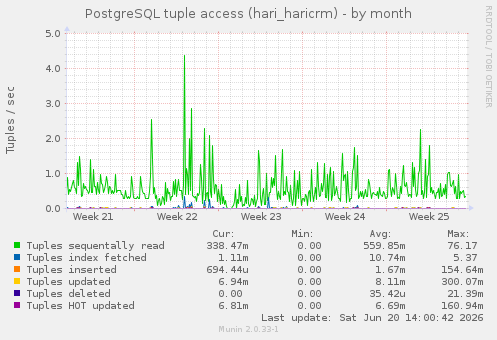 PostgreSQL tuple access (hari_haricrm)