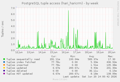 PostgreSQL tuple access (hari_haricrm)