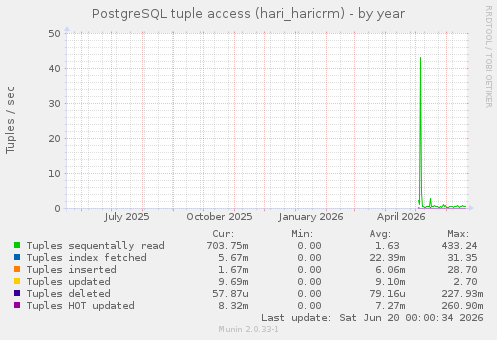 PostgreSQL tuple access (hari_haricrm)