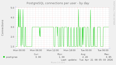 PostgreSQL connections per user