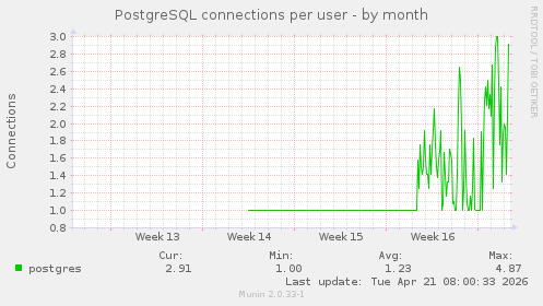 PostgreSQL connections per user