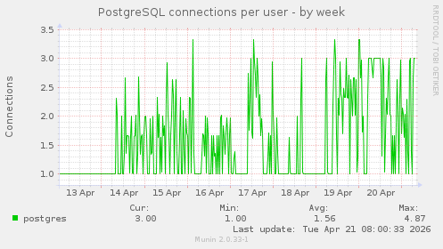 PostgreSQL connections per user
