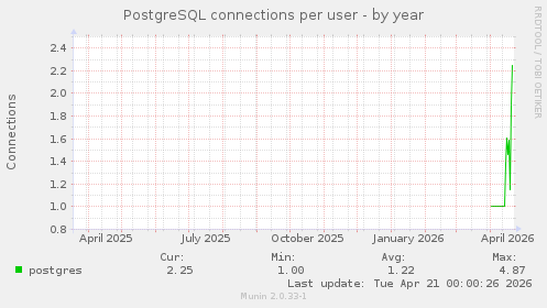 PostgreSQL connections per user
