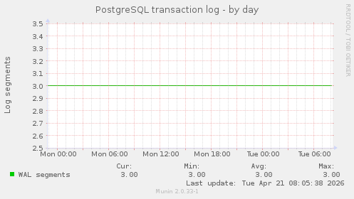 PostgreSQL transaction log