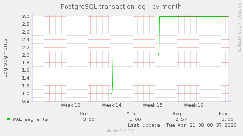 PostgreSQL transaction log