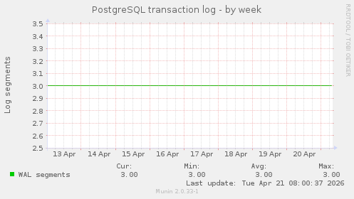 PostgreSQL transaction log