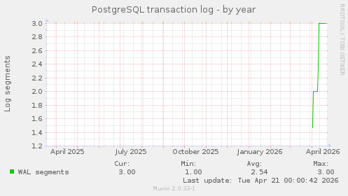 PostgreSQL transaction log