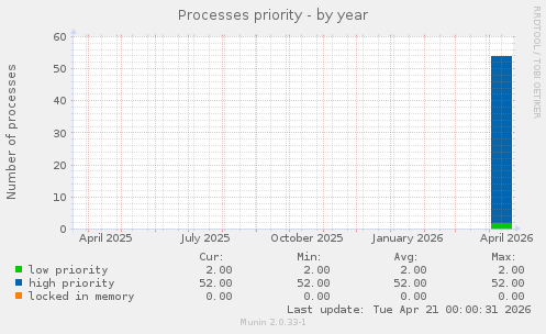 Processes priority