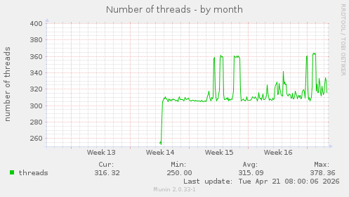 Number of threads