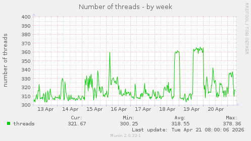 Number of threads