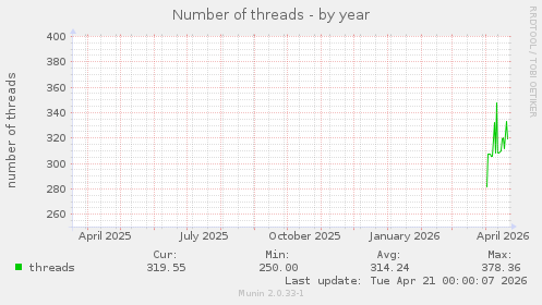 Number of threads