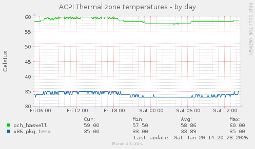 ACPI Thermal zone temperatures