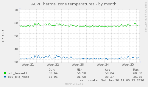 ACPI Thermal zone temperatures