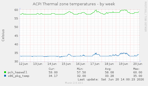 ACPI Thermal zone temperatures