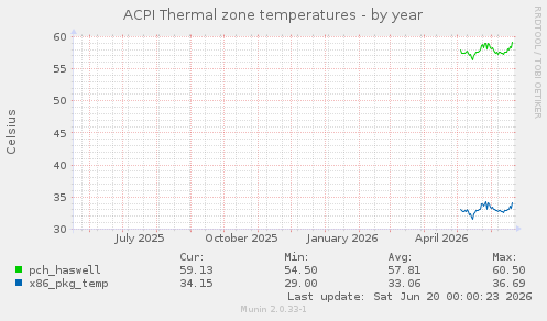 ACPI Thermal zone temperatures