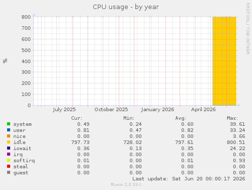 CPU usage