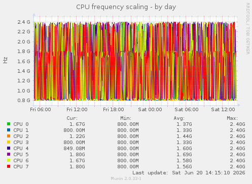 CPU frequency scaling