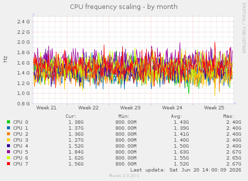 CPU frequency scaling